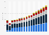 Value of non-life insurance sector in Latvia 2009-2025, by type