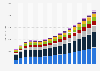 Value of non-life insurance sector in Indonesia 2009-2025, by type