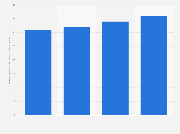 Statistik: Handelsspanne im Spielwareneinzelhandel in Deutschland im Jahr 2013 (in Prozent vom Bruttoumsatz)
