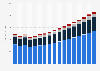 Value of non-life insurance sector in Slovakia 2009-2025, by type
