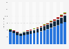Value of non-life insurance sector in Romania 2009-2025, by type