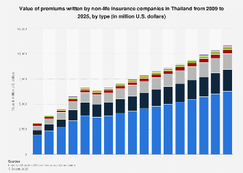Value of non-life insurance sector in Thailand 2009-2025, by type