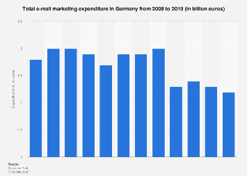 E-mail marketing expenditure in Germany 2008-2016