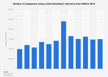 Number of companies using e-mail marketing in Germany 2008-2016