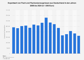 Exportwert von Fisch- und Fischereierzeugnissen aus Deutschland bis 2017