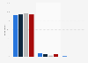 Personal interest in protecting the environment in the EU 2014, by end of education