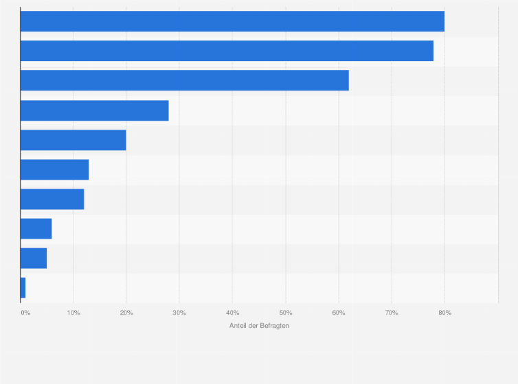Statistik: Was tust Du in sozialen Netzwerken?
