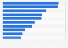 Main environmental issues causing worry in Spain in 2014