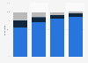 Penetration of landline phone and smartphone in France in 2014, by social category