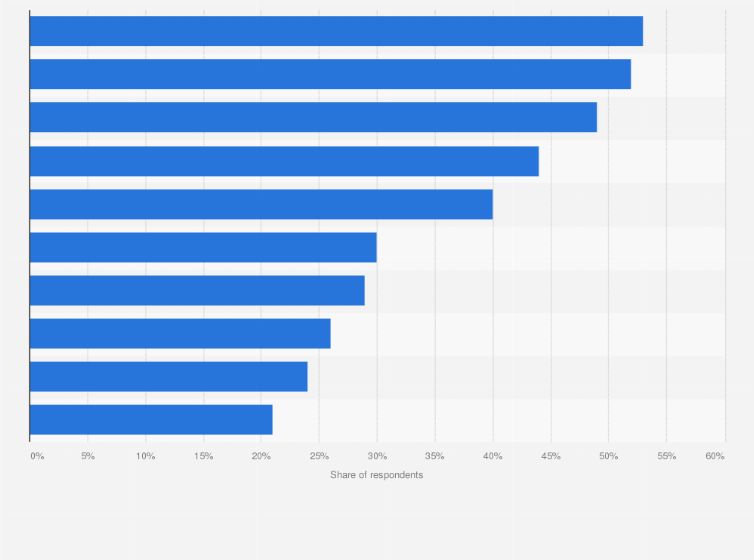 Statistic: From the following list, please pick the five main environmental issues that you are worried about.