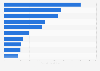 Largest non-life insurance companies in India 2014, by gross written premiums