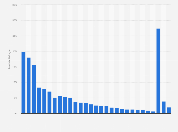Statistik: Von Verbrauchern hauptsächlich besuchte Geschäfte für Bekleidung und Schuhe in Deutschland im Jahr 2013 (Anteil der Befragten)