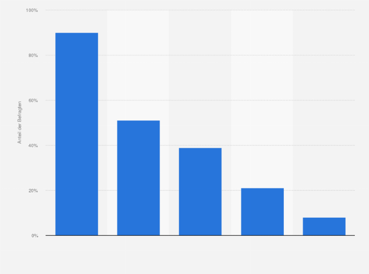 Statistik: Welche studienbezogenen Einstellungskriterien sind für Ihr Unternehmen entscheidend?