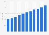 Revenue of Kabel Deutschland in Germany 2005-2015