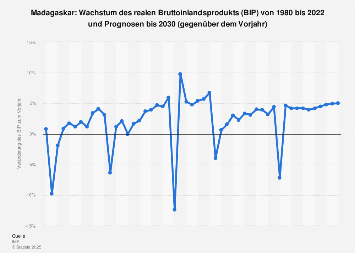Wachstum des Bruttoinlandsprodukts (BIP) in Madagaskar bis 2018