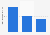 Zuwachs der Werbeausgaben für Mobile Advertising in Deutschland bis 2015