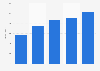 Revenue of the electrical appliances sector in China 2009-2013