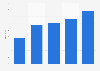 Profit of the electrical appliances sector in China 2009-2013
