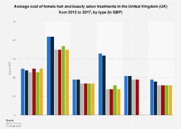Female hair and beauty treatment costs in the United Kingdom (UK) 2012-2017