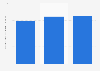 Turnover of the publishing activities sector in Belgium 2008-2015