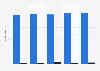 Air France KLM: flights on time and delayed in United Kingdom airports 2011-Q1 2015