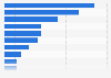 Mobile Video Ad Impressions nach Branchen weltweit 2014