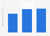 Turnover of the publishing activities sector in Estonia 2008-2015