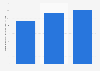 Turnover of the publishing activities sector in Lithuania 2008-2015