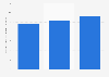 Turnover of the publishing activities sector in Portugal 2008-2015