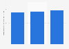Turnover of the publishing activities sector in Slovenia 2008-2015