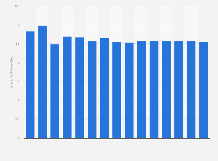 Statistik: Prognostizierte Umsatzentwicklung in der Markt- und Meinungsforschung in Deutschland in den Jahren von 2007 bis 2021 (in Milliarden Euro)