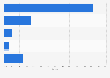 Household appliances market segmentation in Asia-Pacific 2012