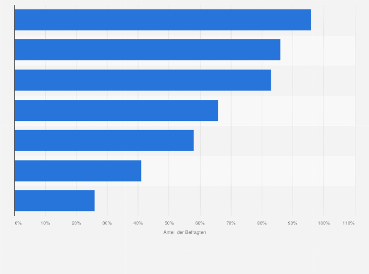 Statistik: Welche Weiterbildungsmaßnahmen bieten Sie?