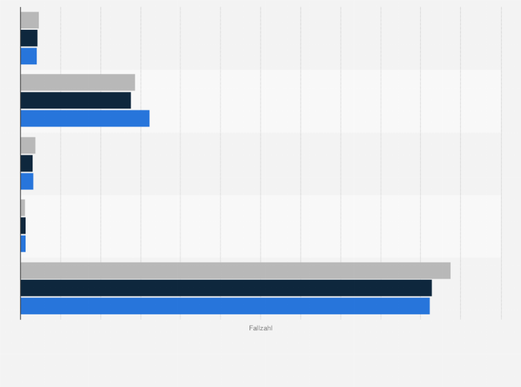 Statistik: Anzahl ausgewählter Leistungsfälle in der gesetzlichen Krankenversicherung (GKV) in den Jahren von 2019 bis 2023