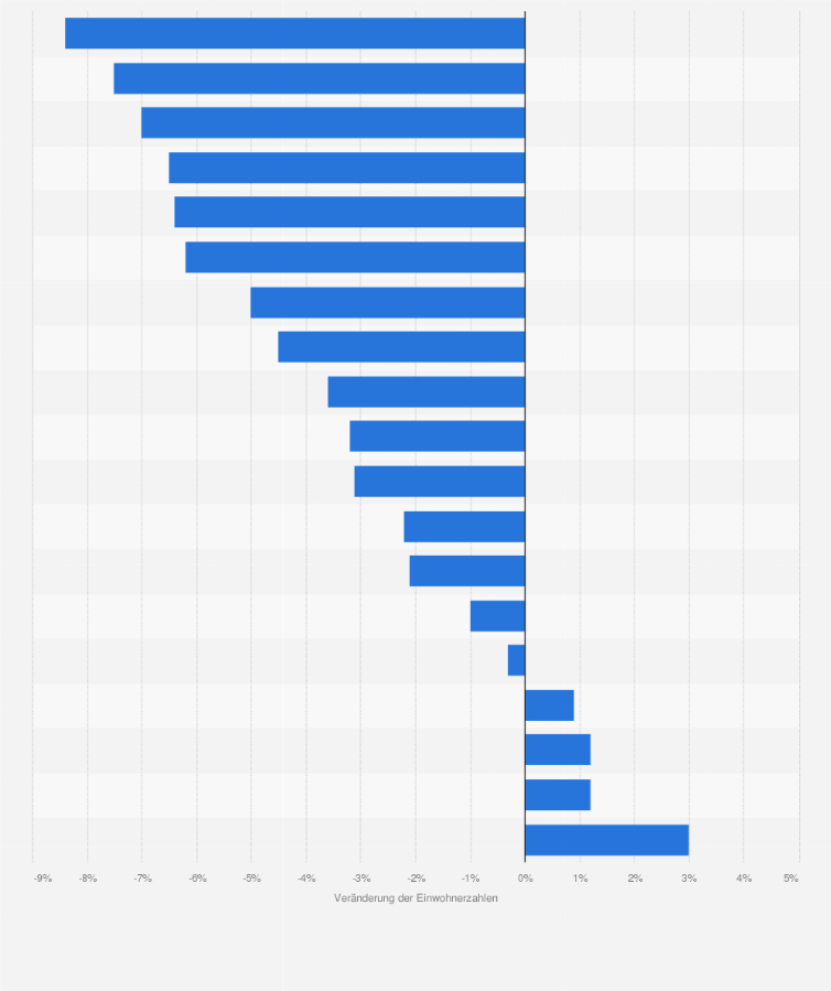 Statistik: Veränderung der Einwohnerzahlen deutscher Städte aufgrund des Zensus 2011 im Vergleich zu früheren Volkszählungen