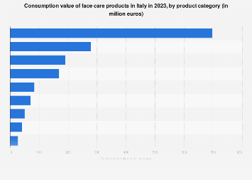 Face care product consumption in Italy 2017, by category