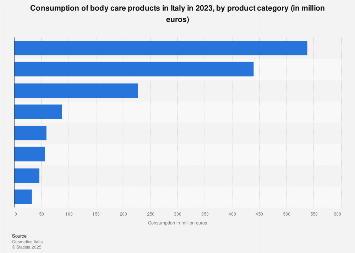Body care product consumption in Italy 2017, by category