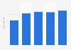 Export volume of electric fans from China 2009-2013