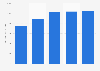 Export value of microwave ovens from China 2009-2013