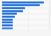 Financial advisors ranked by M&A deal count in Ireland 2016