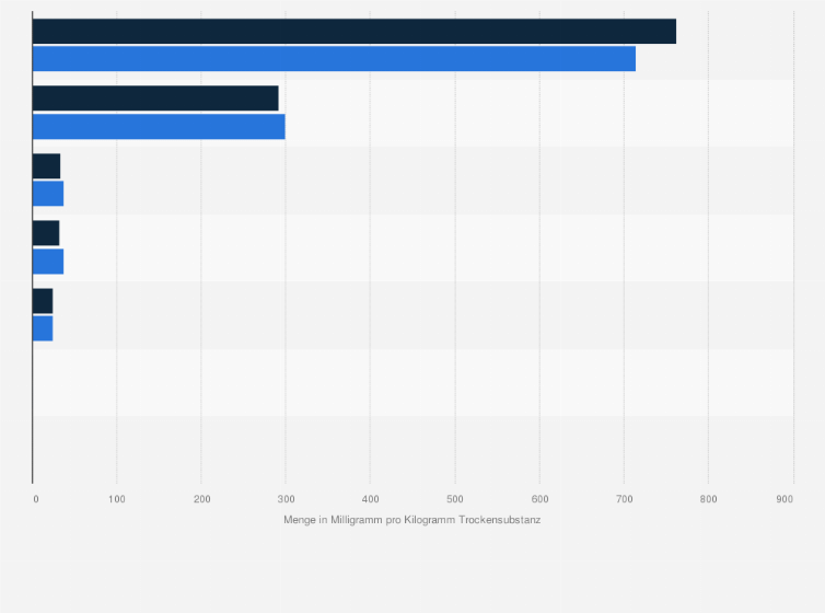 Statistik: Schwermetallgehalt im Klärschlamm in Deutschland nach Metallart im Jahresvergleich 2006 und 2012 (in Milligramm pro Kilogramm Trockensubstanz)