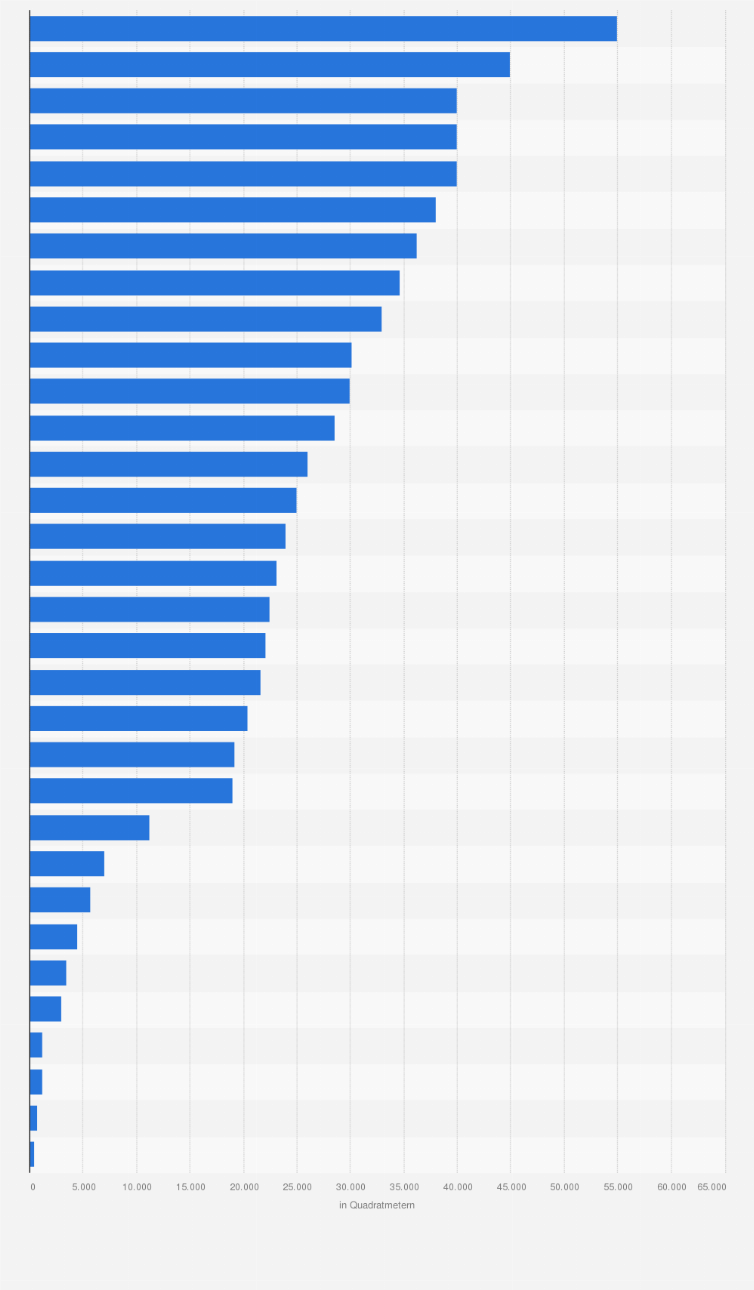 Statistik: Durchschnittliche Verkaufsfläche je Verkaufsstelle ausgewählter Möbelhändler in Deutschland im Jahr 2012 (in Quadratmetern)