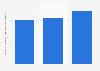 Italy: turnover of the scientific research & development industry 2008-2015