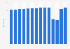 Air France KLM: passenger load factor percentage 2010-2017