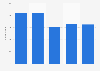 Number of kitchen appliances manufacturers in China 2009-2013