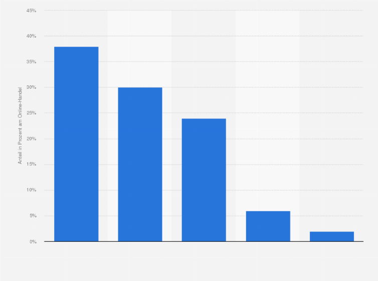 Statistik: Umsatzverteilung beim Online-Handel mit Baby- und Kinderausstattung nach Vertriebsarten in Deutschland im Jahr 2013 (in Prozent)