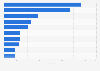 Financial advisors ranked by M&A deal count in Spain 2016