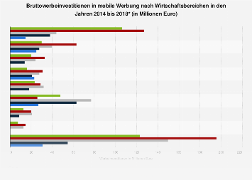 Investitionen in mobile Werbung nach Wirtschaftsbereichen bis 2017