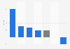 Advertising spending growth in Estonia in 2014, by medium