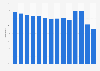 Air France KLM: cargo load factor 2010 to 2017